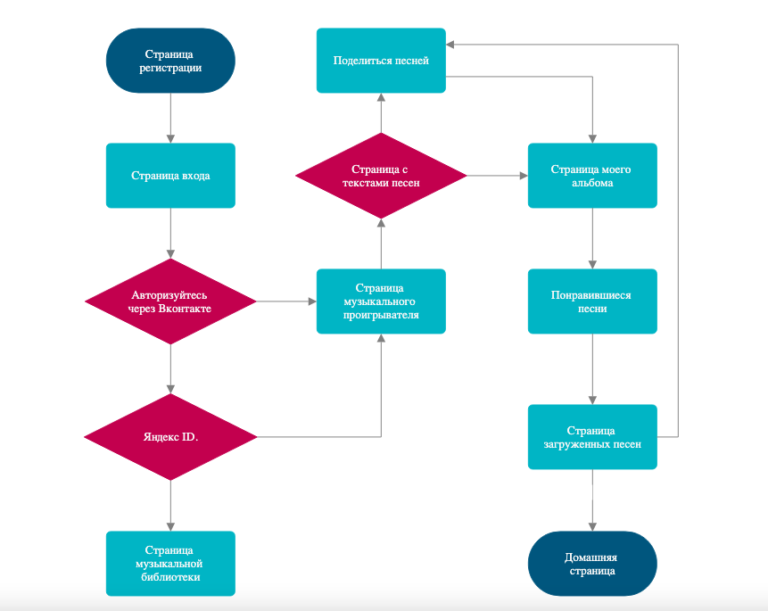 Information Architecture